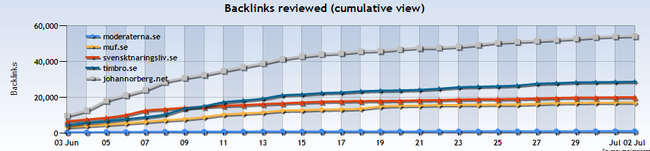 När sökmotoroptimering (SEO) blir politik - jämförelse mellan olika konservativa webbplatser